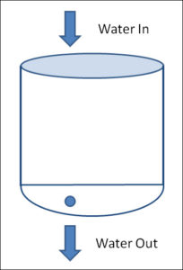 Bone Density Water Bucket Analogy